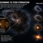 Star Formation: Tiny Gas Discovery