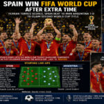Spain World Cup Title Secured After Extra-Time Win