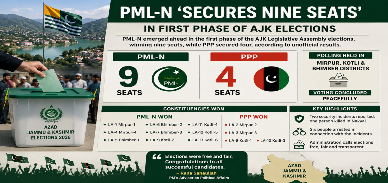 AJK-election-results-with-PML-N-