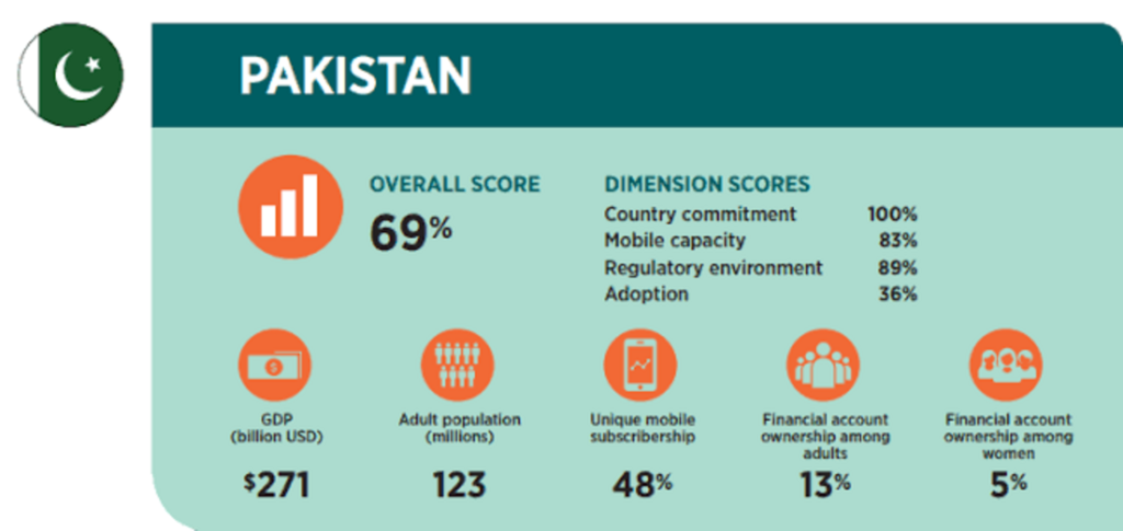 Pakistan access to finance expands across housing agriculture SMEs and exports