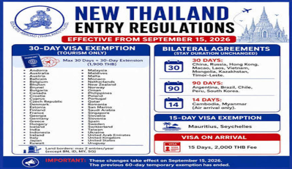 Thailand visa-free entry rules reduce tourist stays to 30 days