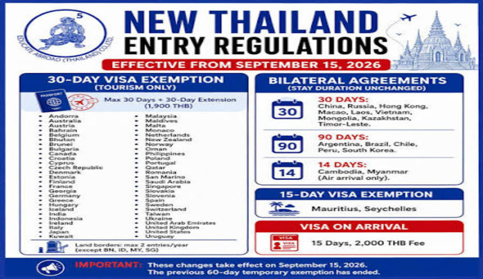 Thailand visa-free entry rules reduce tourist stays to 30 days